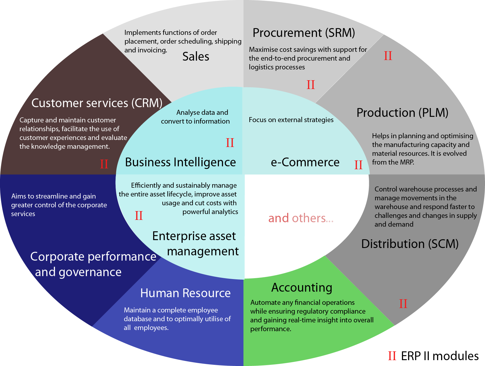 erp2 Modules